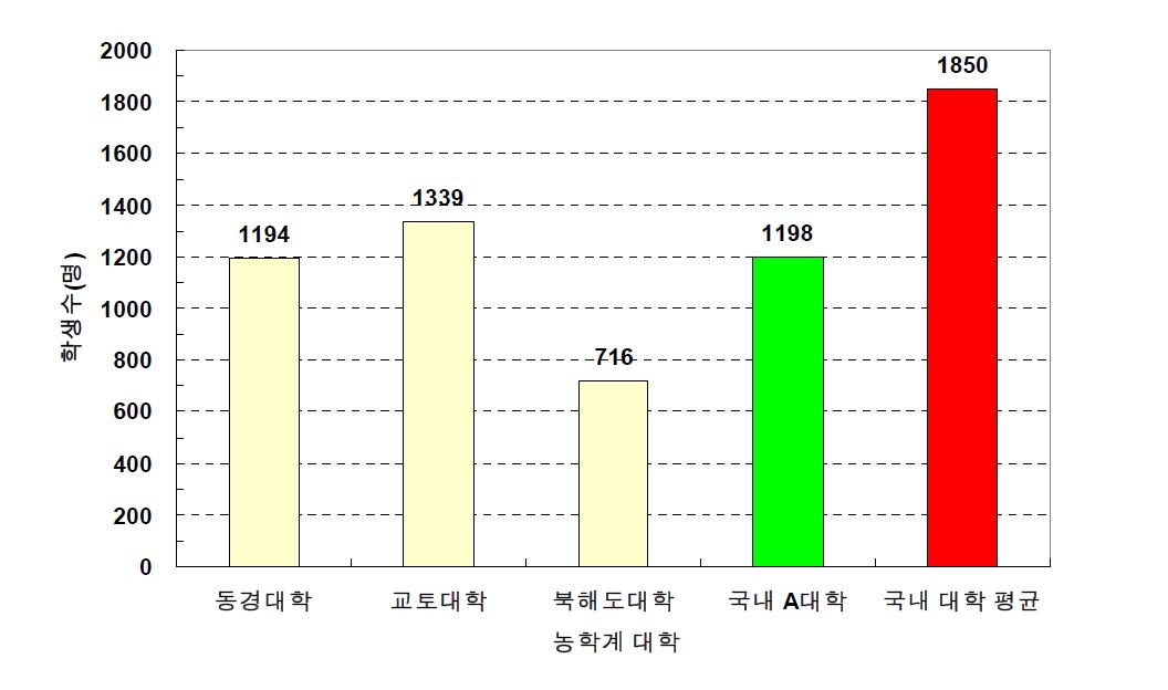 국내외 농학계 대학의 재학생 비교