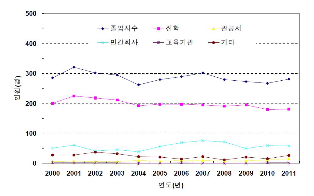 동경대학 농학부 졸업생의 연도별 취업 현황