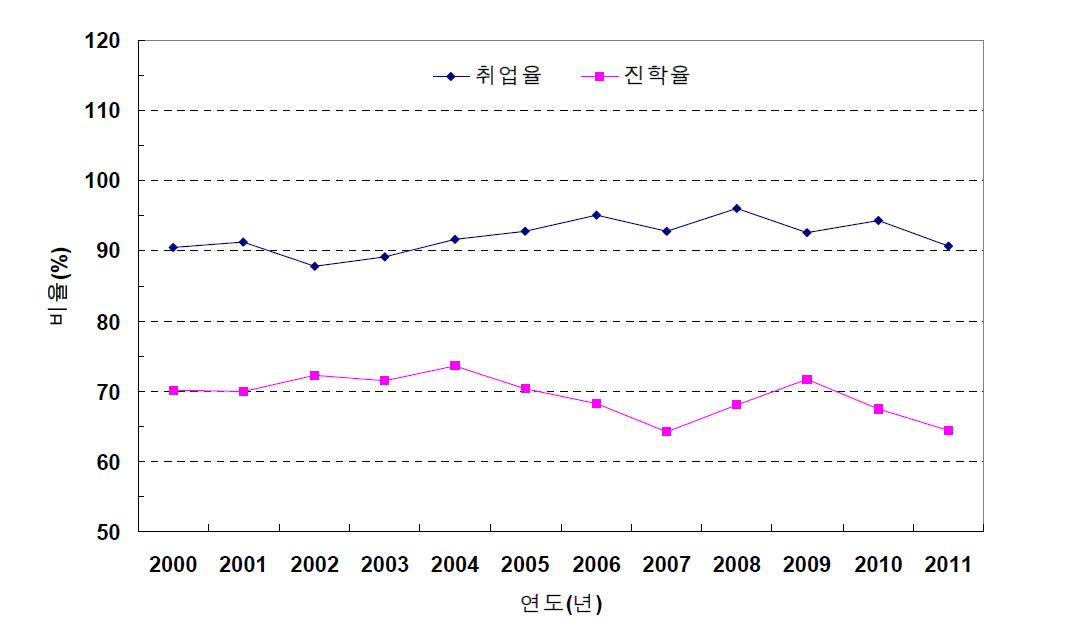 동경대학 농학부 졸업생의 연도별 취업률 및 진학률 현황