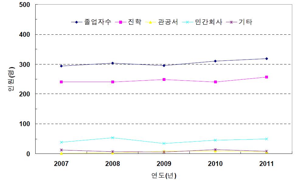 교토대학 농학부 졸업생의 연도별 취업 현황