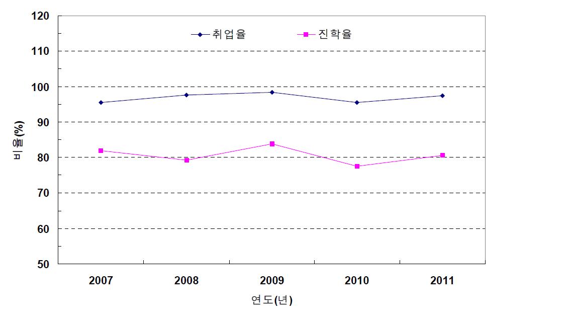 교토대학 농학부 졸업생의 연도별 취업률 및 진학률 현황