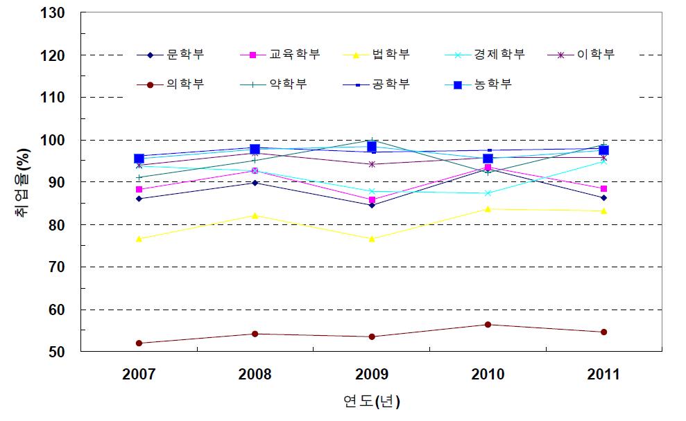 교토대학 단과대학별 취업률 비교