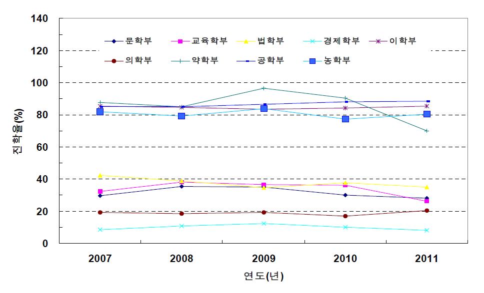 교토대학 단과대학별 진학률 비교