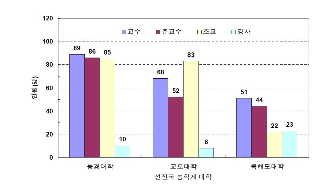 선진국 농학계 대학의 교원현황