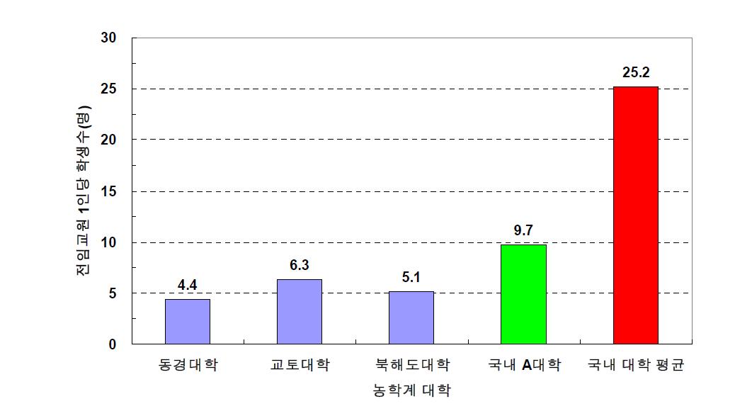 국내 및 선진국 농학계 대학의 전임교원 1인당 담당 학생수 비교