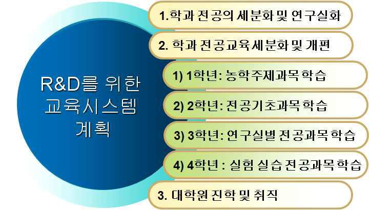 R&D를 위한 교육시스템 계획 제안