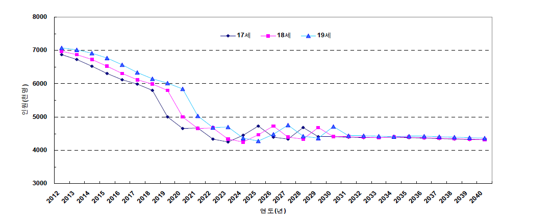 연도별 고등학생 인구 추계