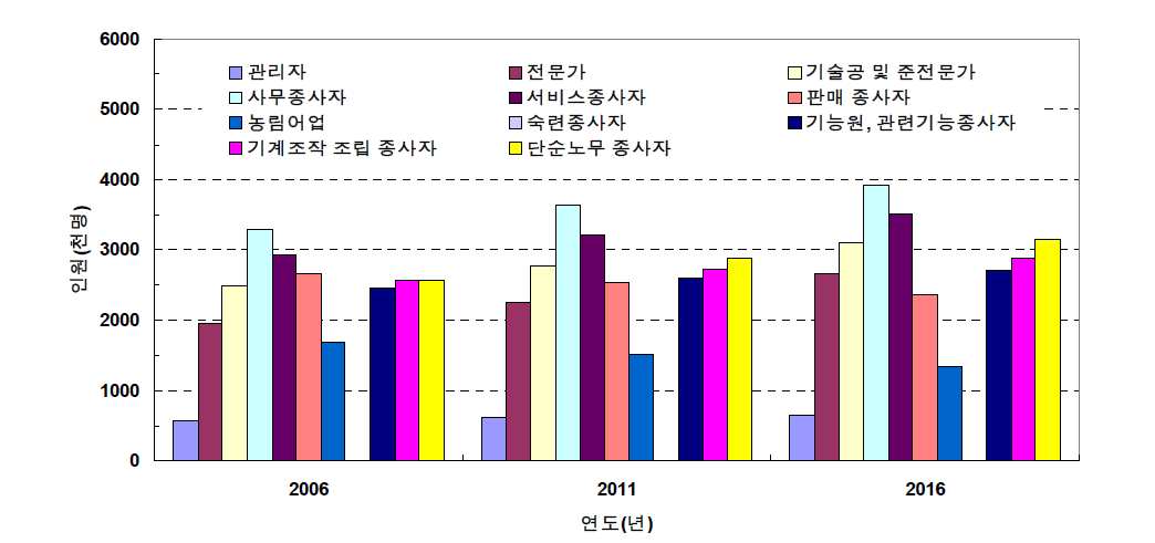 직업별 인력수요 전망