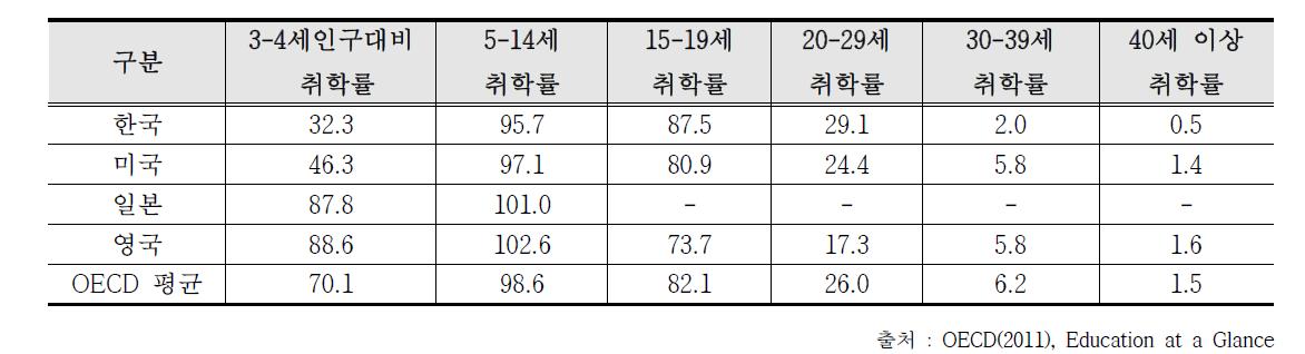 연령별 취학율의 국제간 비교