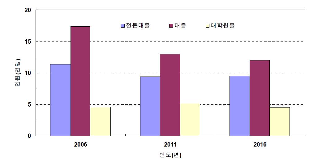 학력별 인력수급 초과공급 전망