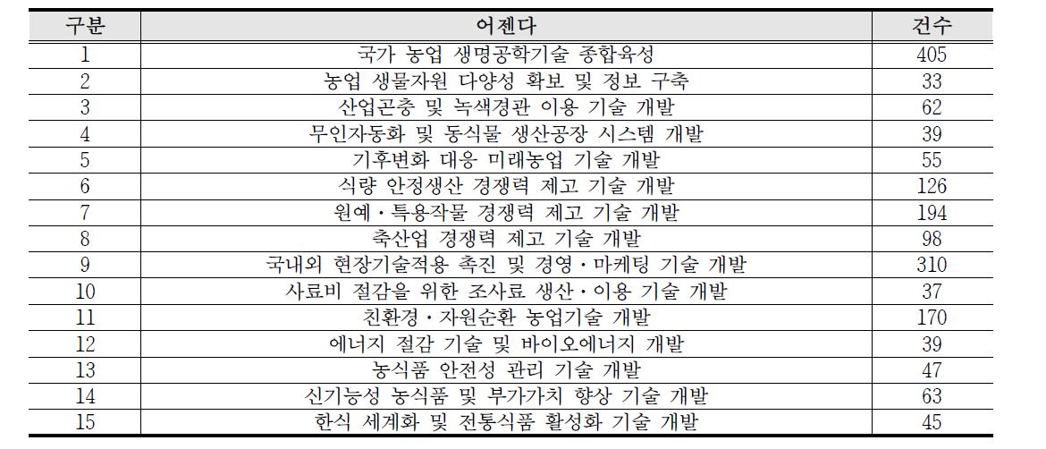 농촌진흥청 발표 15대 농업 R&D Agenda 및 누적 연구 건수