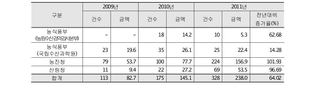 3개 부·청의 장비구축 현황(2009~2011년)