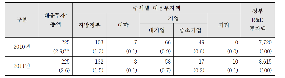 농식품 국가연구개발사업에 대한 투자현황