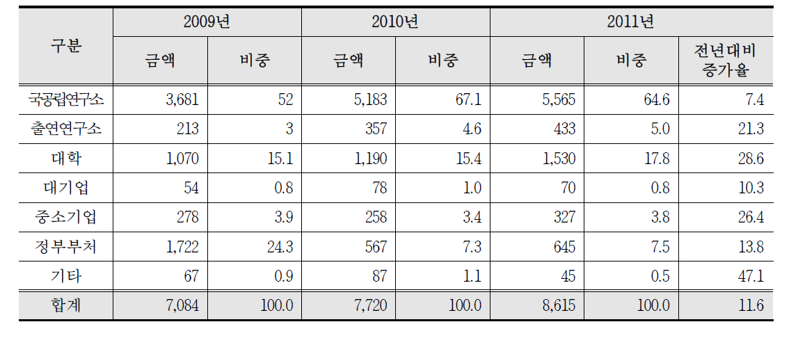 연구수행 주체별 투자 추이