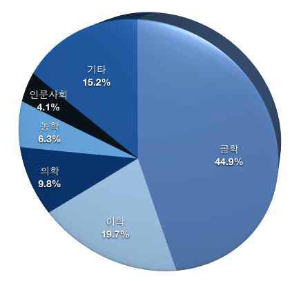 국가 R&D 사업 참여 연구책임자 현황