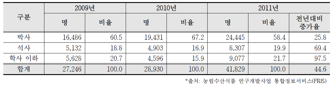 학위별 인력 활동 현황(2009~2011년)