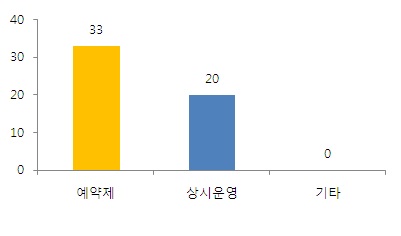 운영방식