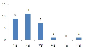 가족 상시고용노동력