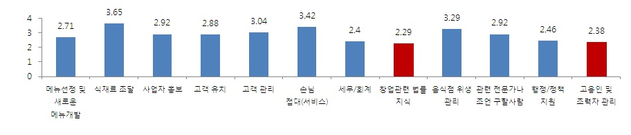 농가맛집 창업시 느끼는 애로사항