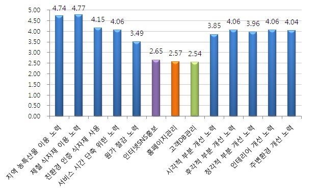 농가맛집의 운영프로세스 인식 정도