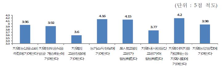 농가맛집이 지역사회에 미치는 효과