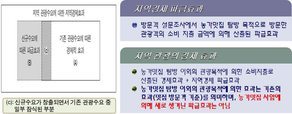 농가맛집의 경제적 파급효과 범위 규정