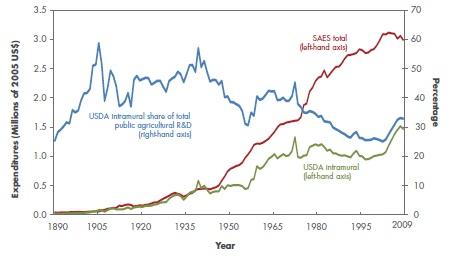 SAES와 USDA Intramural Research Spending, 1890~2009