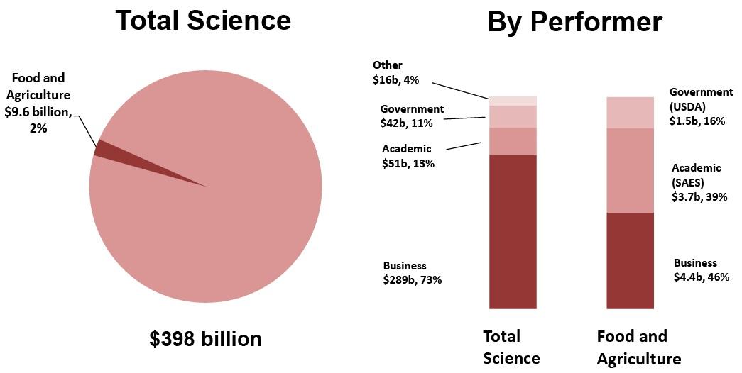 U.S. Total Science & Food-Agriculture Spending (2008)