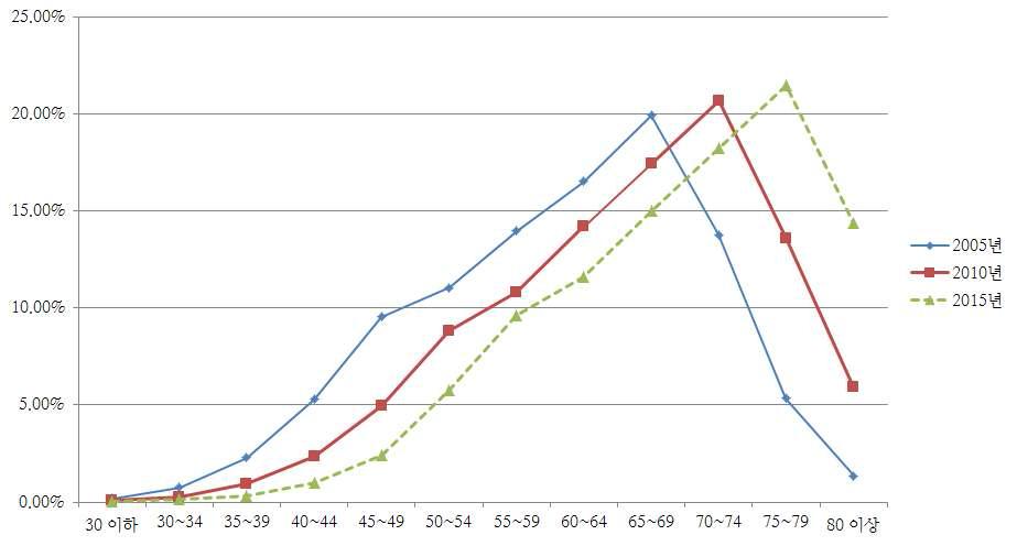 2005~2015년 농촌지역 인구구조의 추계