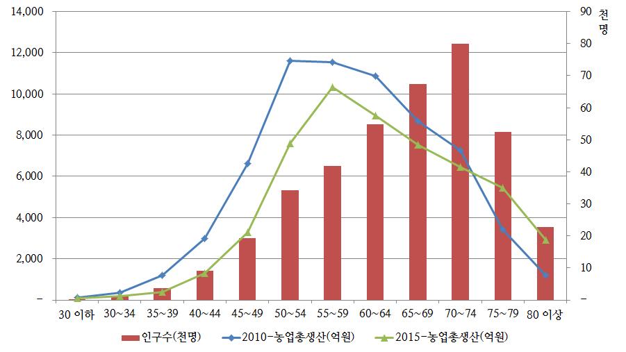 연령대별 농촌의 농업총소득 분포 (2010년, 2015년 추계)