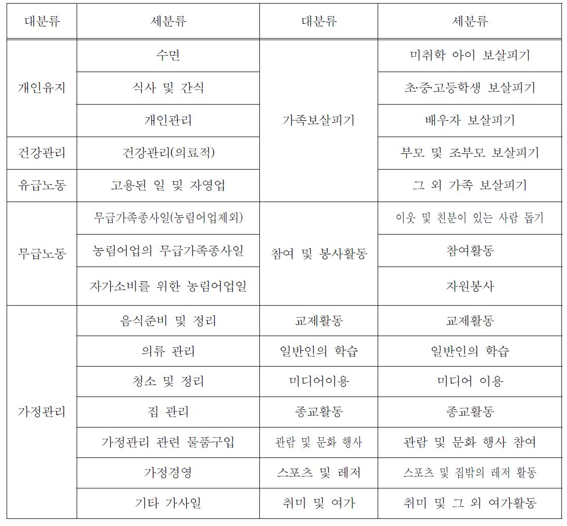 정주활동에 대한 행위 재분류