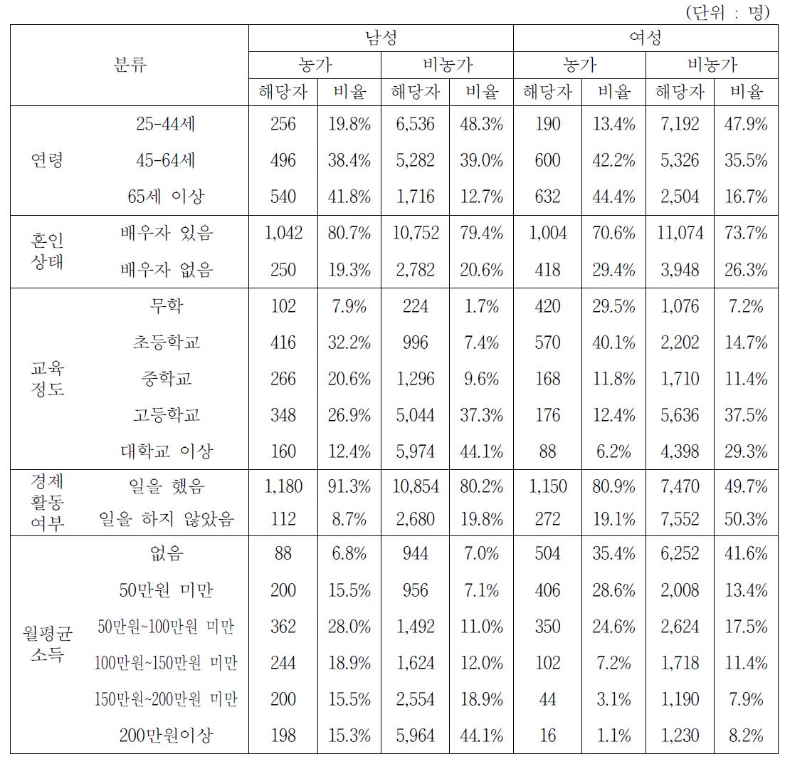 연구대상의 일반적 특성