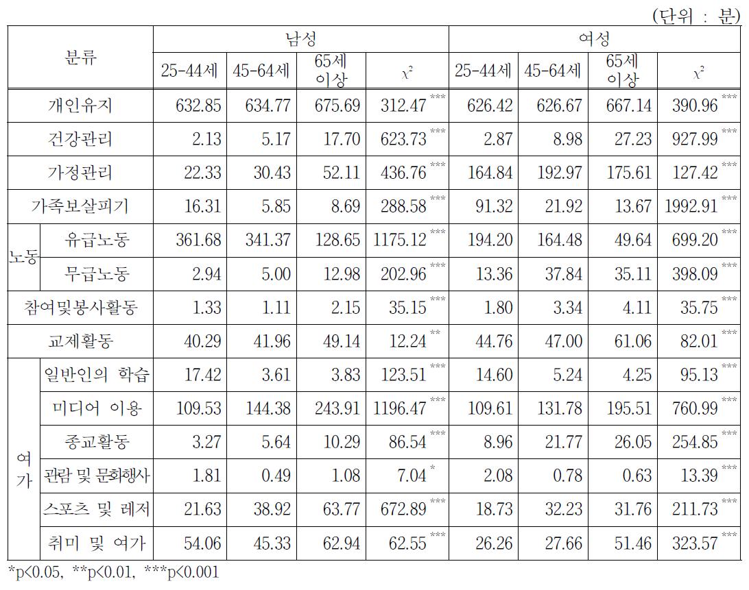 연령에 따른 행위별 평균 시간