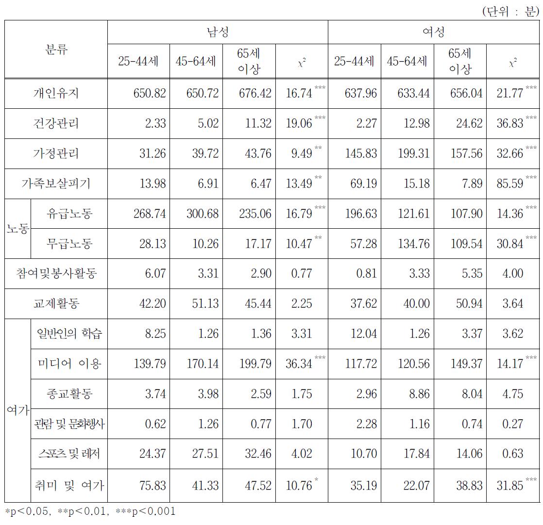 농가 집단의 연령에 따른 행위별 평균 시간