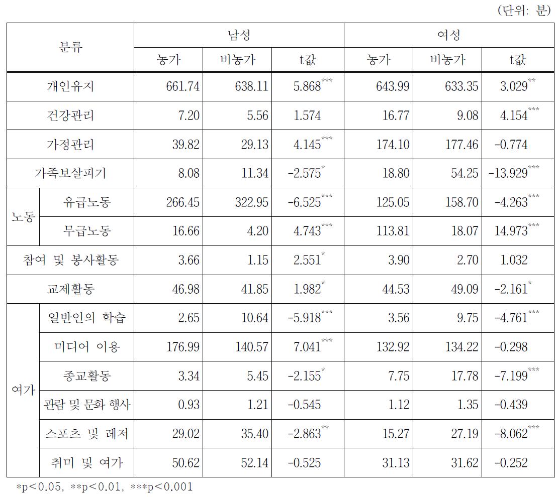 농가/비농가별 행위별 평균 시간