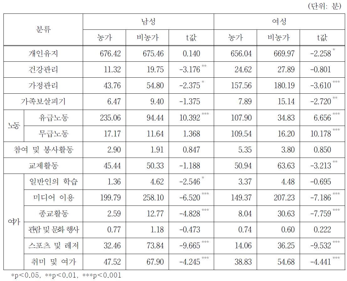 65세 이상 고령자 집단의 농가/비농가별 행위별 평균 시간