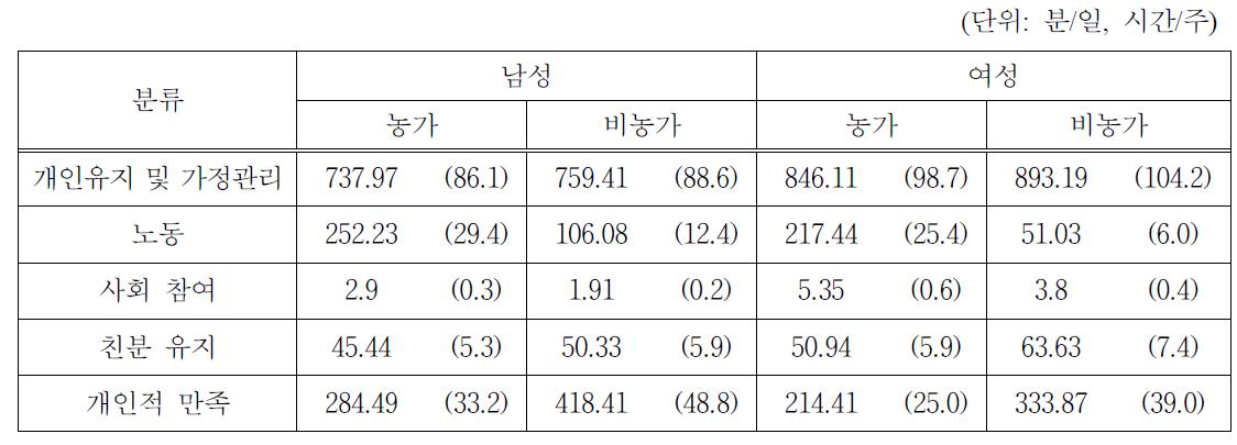 65세 이상 고령자 집단의 농가/비농가별 평균 시간