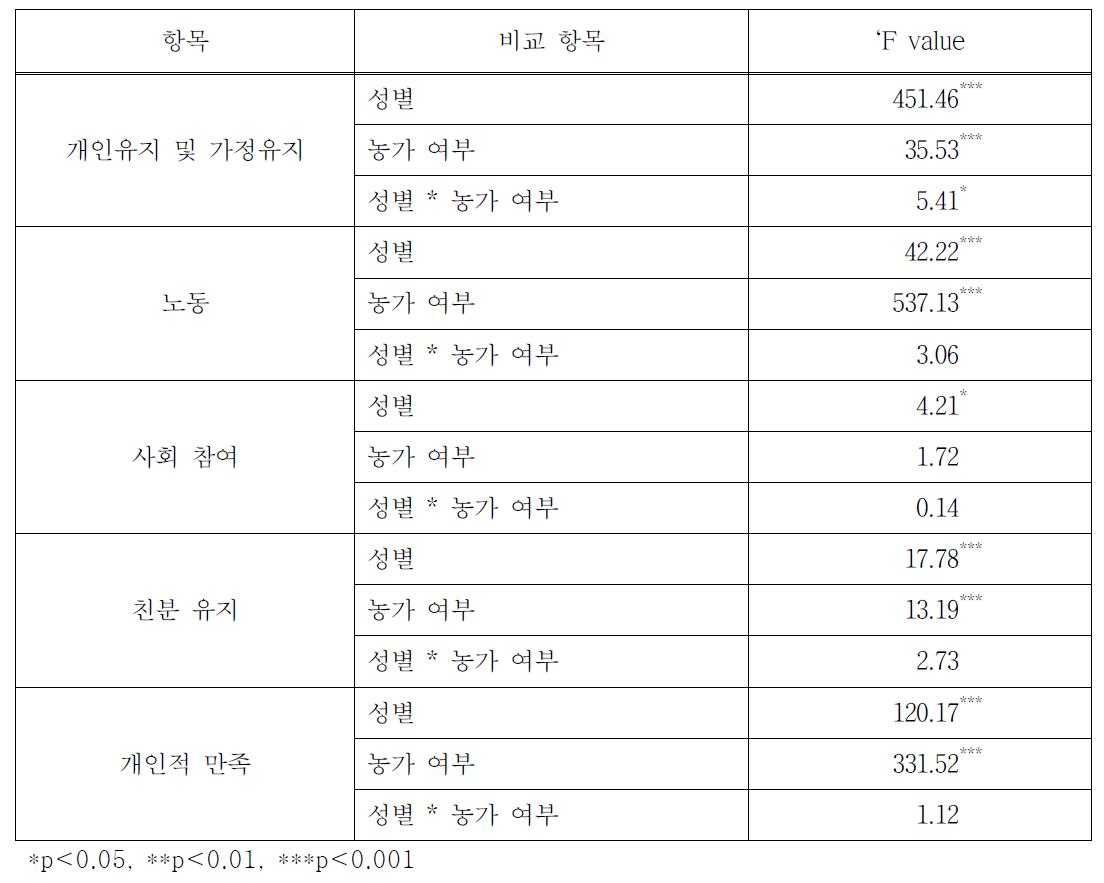 고령자 집단의 성별과 농가/비농가에 따른 효과 분석