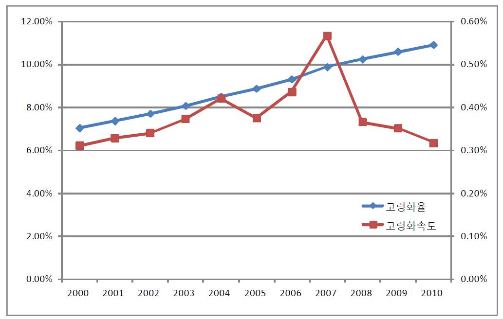 고령화율과 고령화 속도의 변화(전국, 2000~2010)