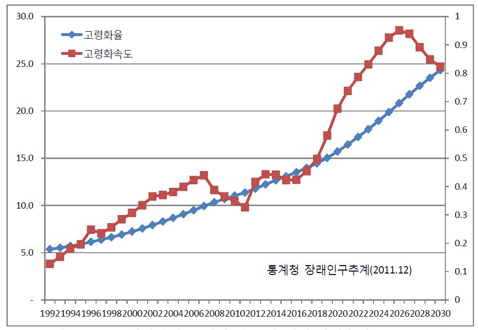 고령화율과 고령화 속도의 변화(장래추계, 1992~2030)