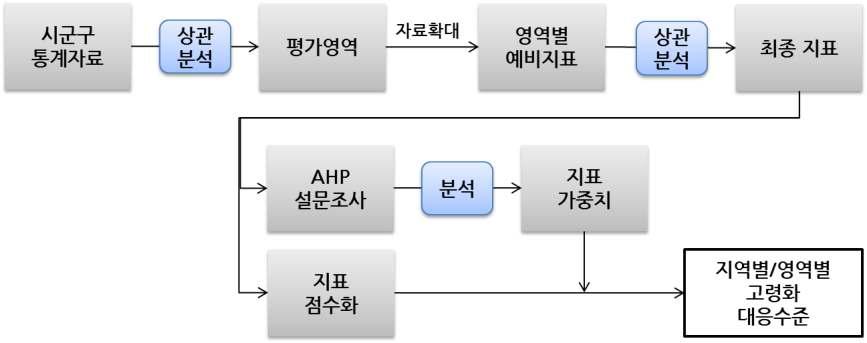 고령화 위기대응 수준평가 지표 개발 및 지역별 평가 과정