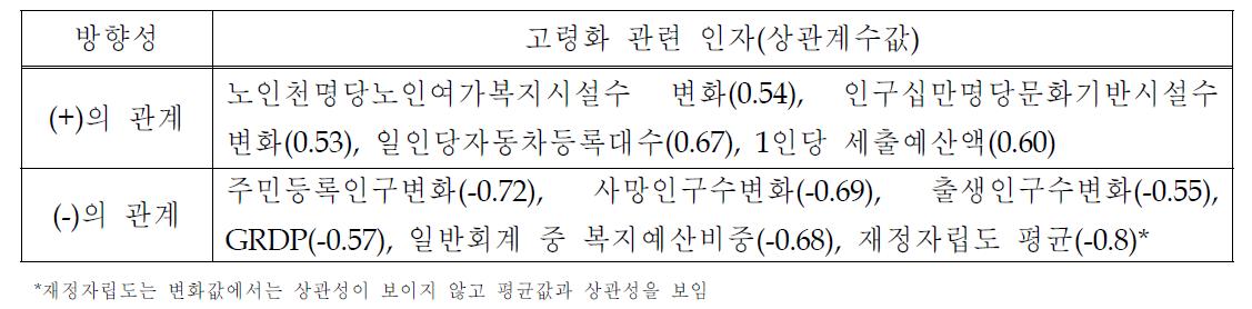 높은 상관관계를 보이는 지역통계지표(0.5 이상)