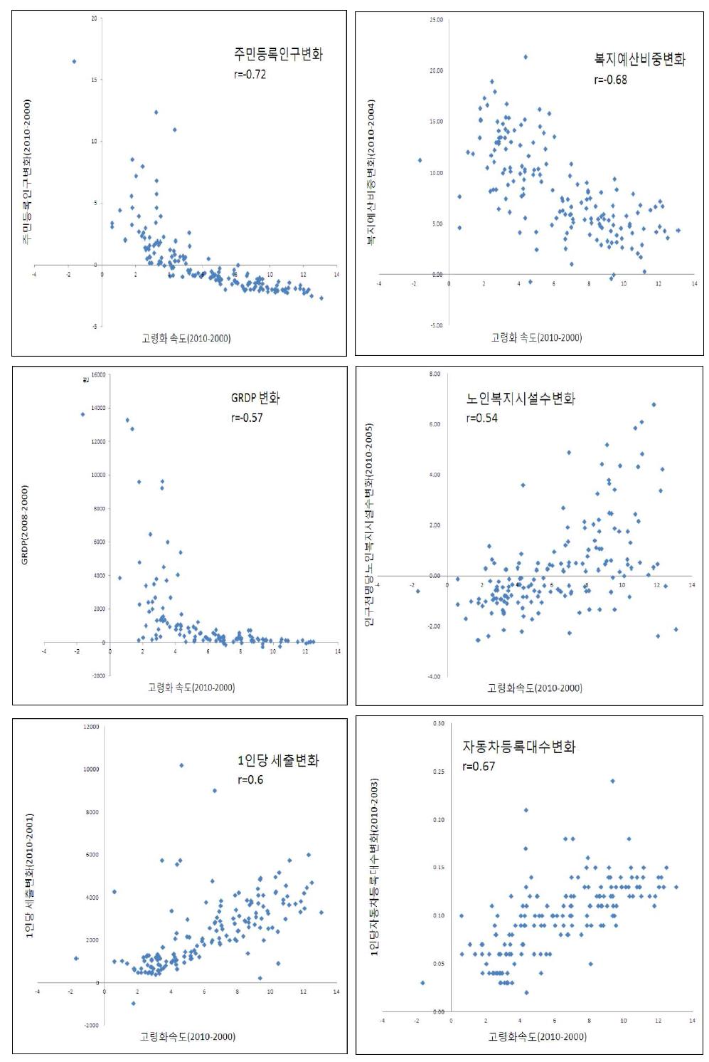 고령화 속도와 지역통계지표간의 관계 산포도