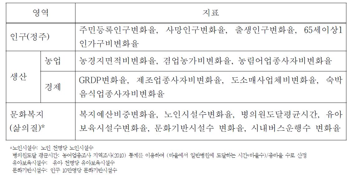 고령화 위기대응 농촌지역 수준 평가를 위한 지표체계