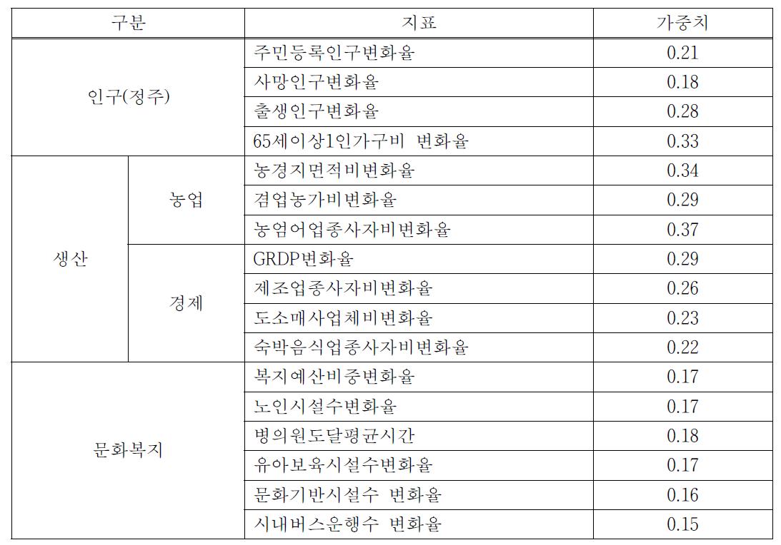 설문조사 결과 지표별 가중치(소수점 둘째자리까지)