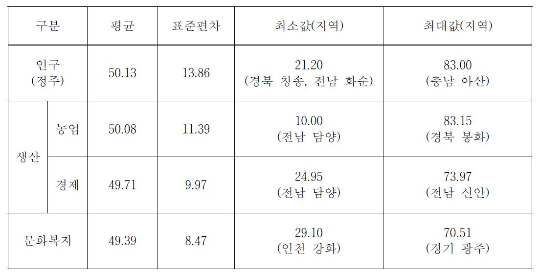 161개 시군 농촌고령화 대응 수준 평가 결과