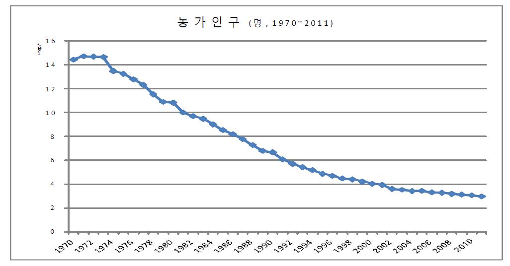 농가인구 현황(1970~2011)