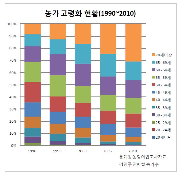 농가고령화 현황(경영주 연령별)