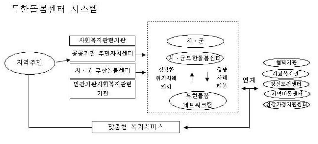 복지서비스 사례1: 경기도 무한돌봄센터 시스템 구성