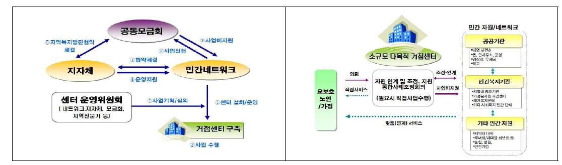 복지서비스 사례2: 사회복지공동모금회 농어촌 행복더하기 사업